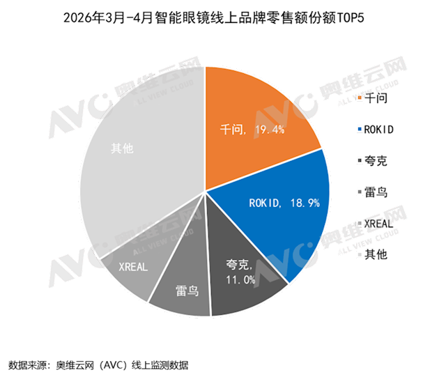 上市两月登顶! 千问AI眼镜拿下行业第一