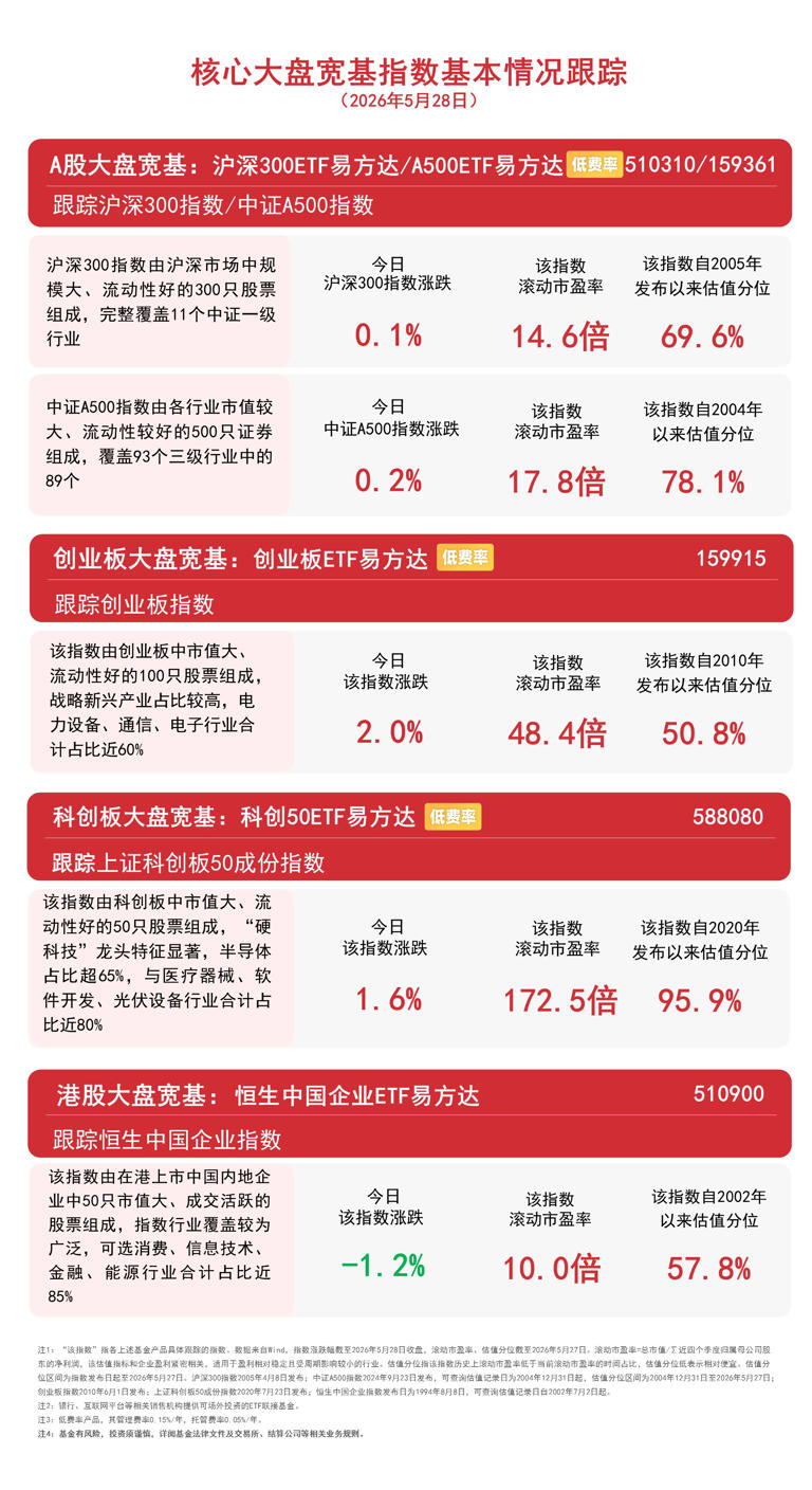 创业板指低开高走上涨2%，关注创业板ETF易方达（159915）后续走势