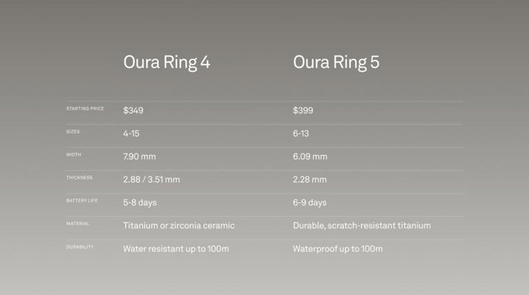 “全球最小的智能戒指”：Oura Ring 5发布