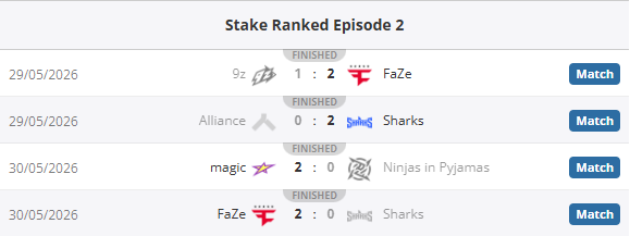 Stake Ranked E2第三日：FaZe两连胜，magic晋级决赛