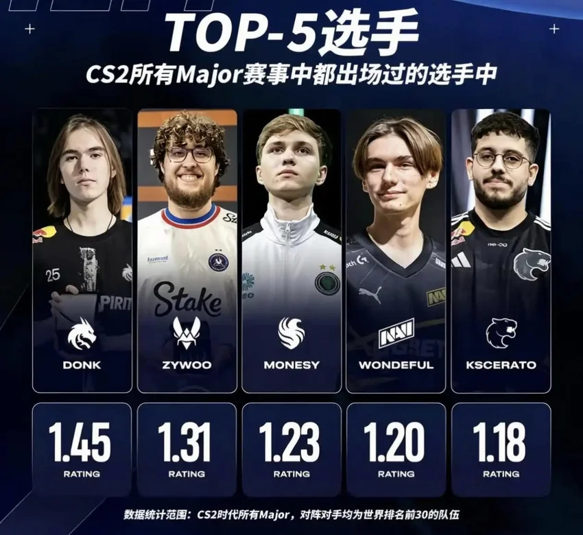 CS2所有Major赛事中都出场过的选手中Top-5选手
