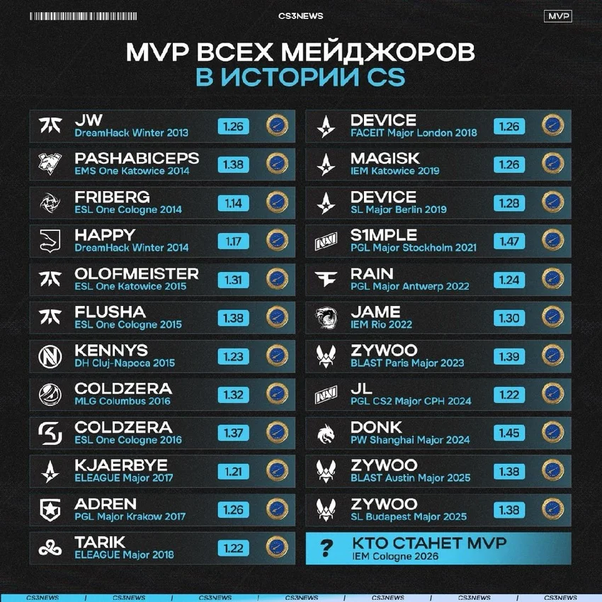 📜CS历届Major MVP一览，谁会是下一位得主