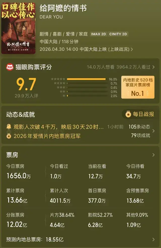 剑指18亿！向太犀利点评《给阿嬷的情书》，圈内人还是“敢说”