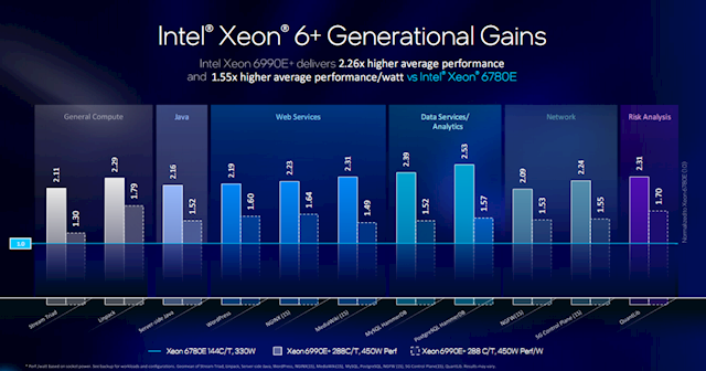 Intel至强6+正式发布：288核心864MB缓存、首次支持国密算法