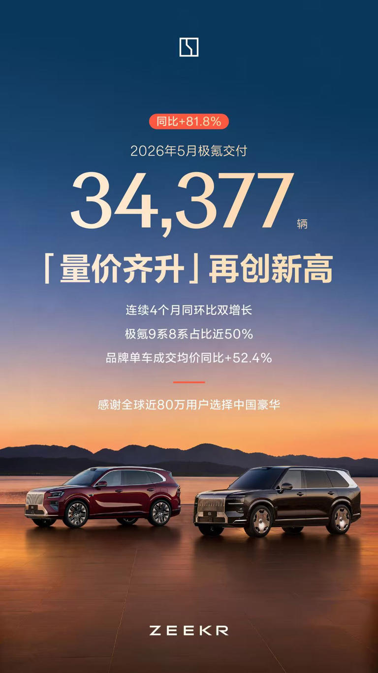 再创新高! 极氪5月交付新车34,377辆 同比劲增81.8%