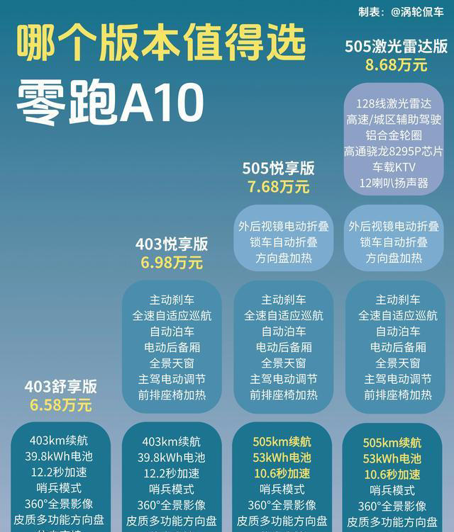油车推沟里？6.58万纯电SUV，403km续航+2605mm轴距+30分钟快充