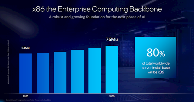 Intel至强6+正式发布：288核心864MB缓存、首次支持国密算法