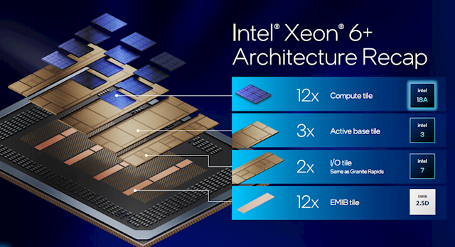 Intel至强6+正式发布：288核心864MB缓存、首次支持国密算法