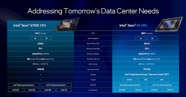 Intel至强6+正式发布：288核心864MB缓存、首次支持国密算法