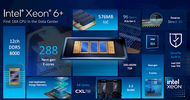 Intel至强6+正式发布：288核心864MB缓存、首次支持国密算法