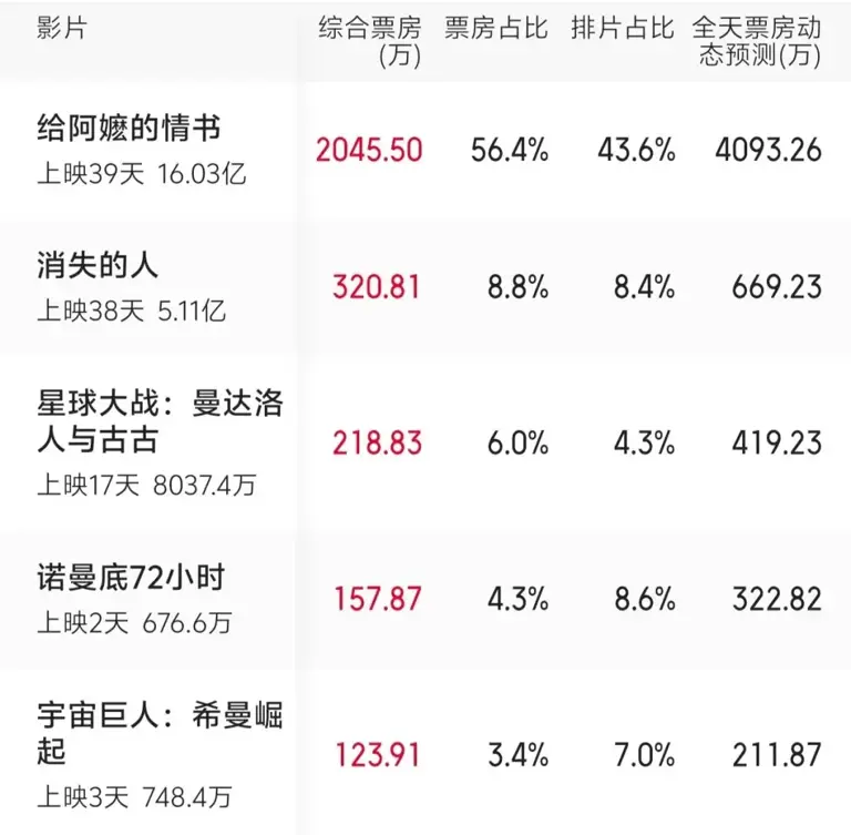 破16亿，《给阿嬷的情书》后劲十足，3部大片黯然失色