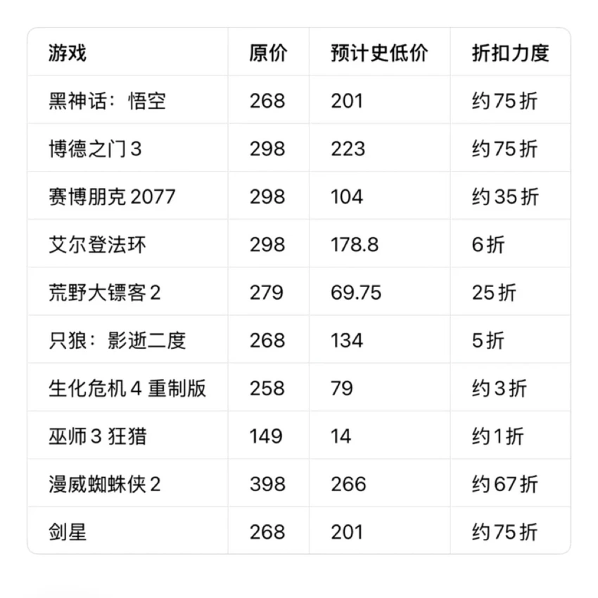 2026 Steam夏促最全攻略! 时间+史低游戏+特色活动