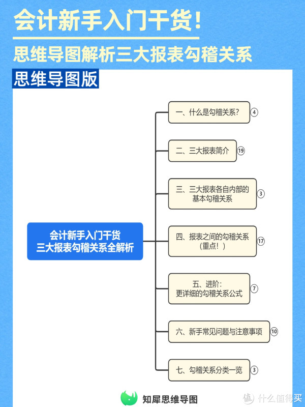 零基础学会计，思维导图看懂三大核心报表关系