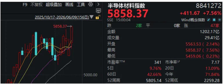 沪指重回4000点，科技股大涨，非科技股也“罕见”涨了！有三大原因