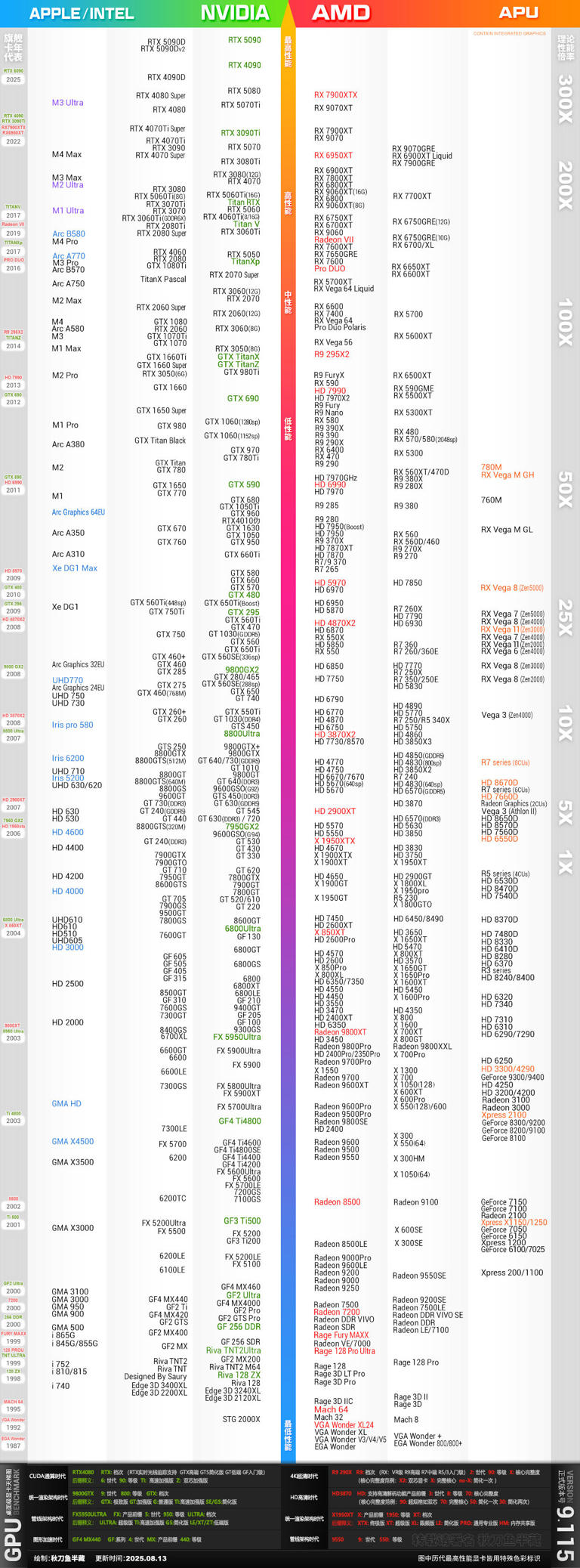CPU、显卡天梯图（2026年6月萌新向分析）