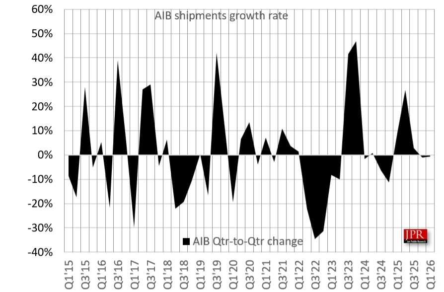 JPR 数据：PC 独立显卡 2026Q1 出货 1182 万块，同比 +28.3%