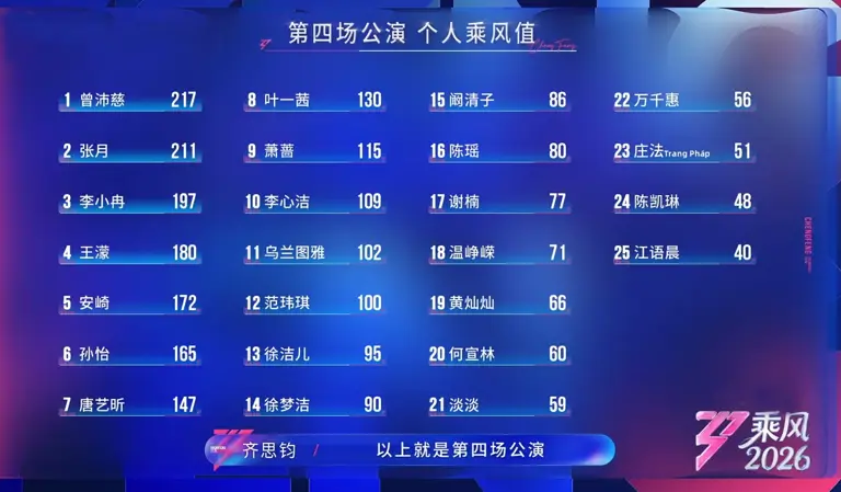 《浪姐7》四公喜爱度排名：曾沛慈第一，江语晨垫底，5人进步明显