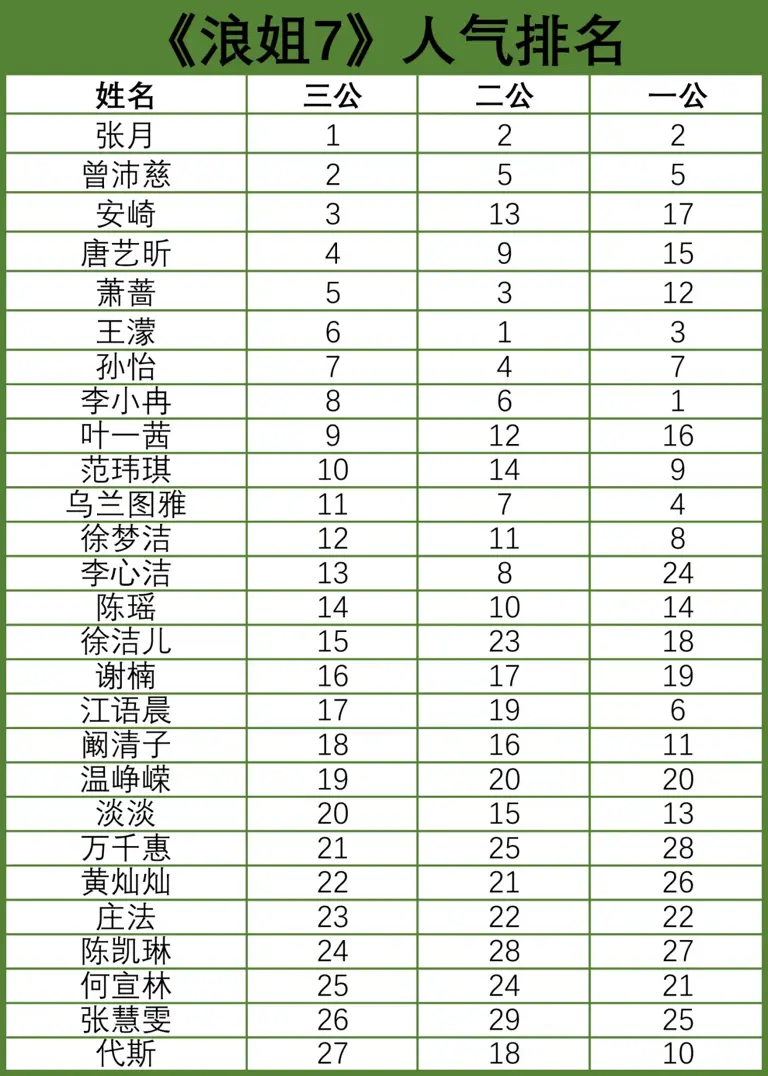 《浪姐7》四公喜爱度排名：曾沛慈第一，江语晨垫底，5人进步明显