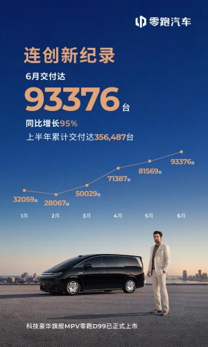 再上新台阶!零跑6月全球交付突破9万台大关，上半年累计全球交付近36万台