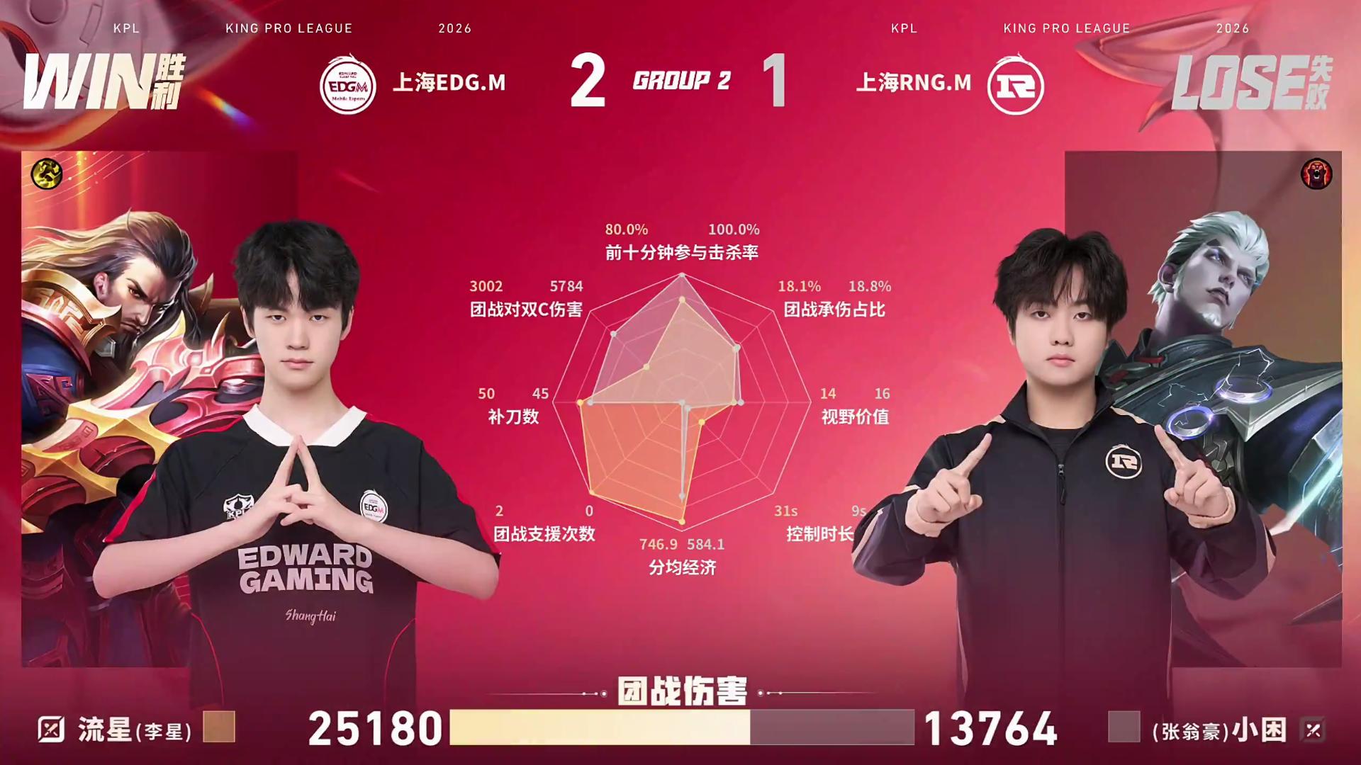 EDG/RNG第3局数据对比：风箫蚩奼几乎包围润润狄仁杰