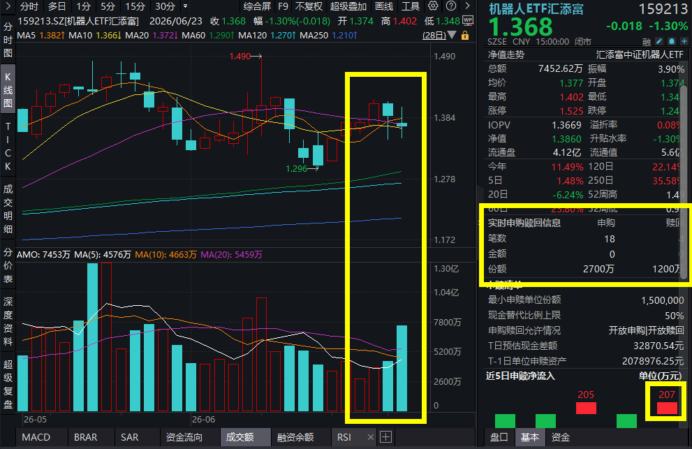 3天大跌超30%，SpaceX市值蒸发逾6000亿美元! 机器人ETF汇添富(159213)爆量跌超1%，强势吸金超2000万元! 人形机器人 ...