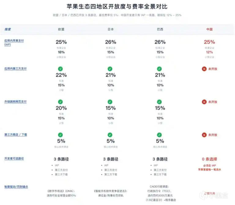 🍎巴西放开“苹果税”后，48 位中国开发者举报苹果违约