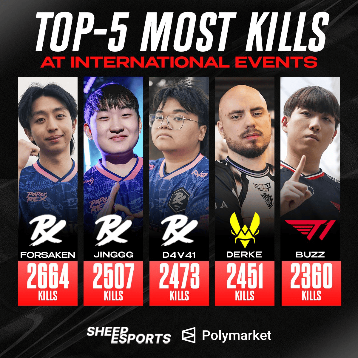 外媒统计VCT国际赛事历史击杀榜TOP10：PRX独占前三