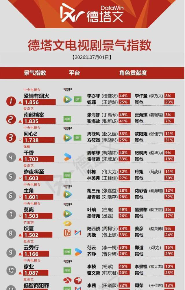 《爱情有烟火》热度登顶，CCTV1二轮播出，檀健次、王楚然太给力