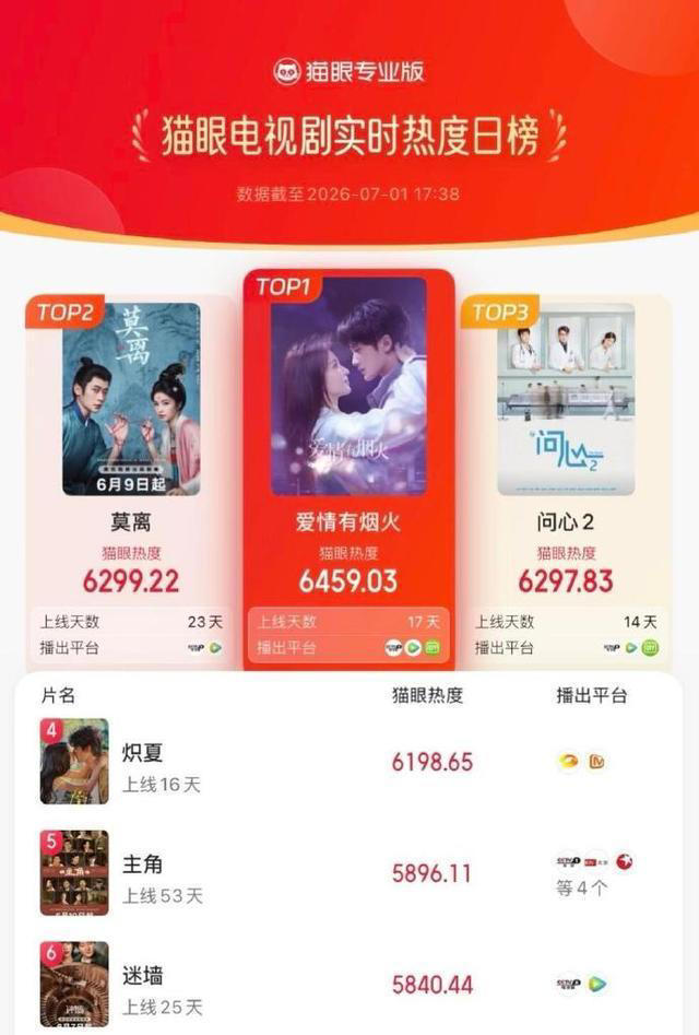 《爱情有烟火》热度登顶，CCTV1二轮播出，檀健次、王楚然太给力