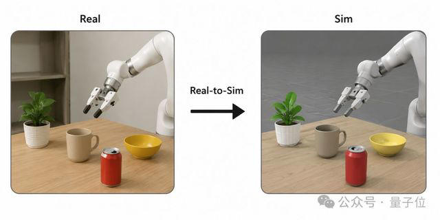李飞飞署名具身新论文：Sim2Real烧不起，Real2Sim量大管饱