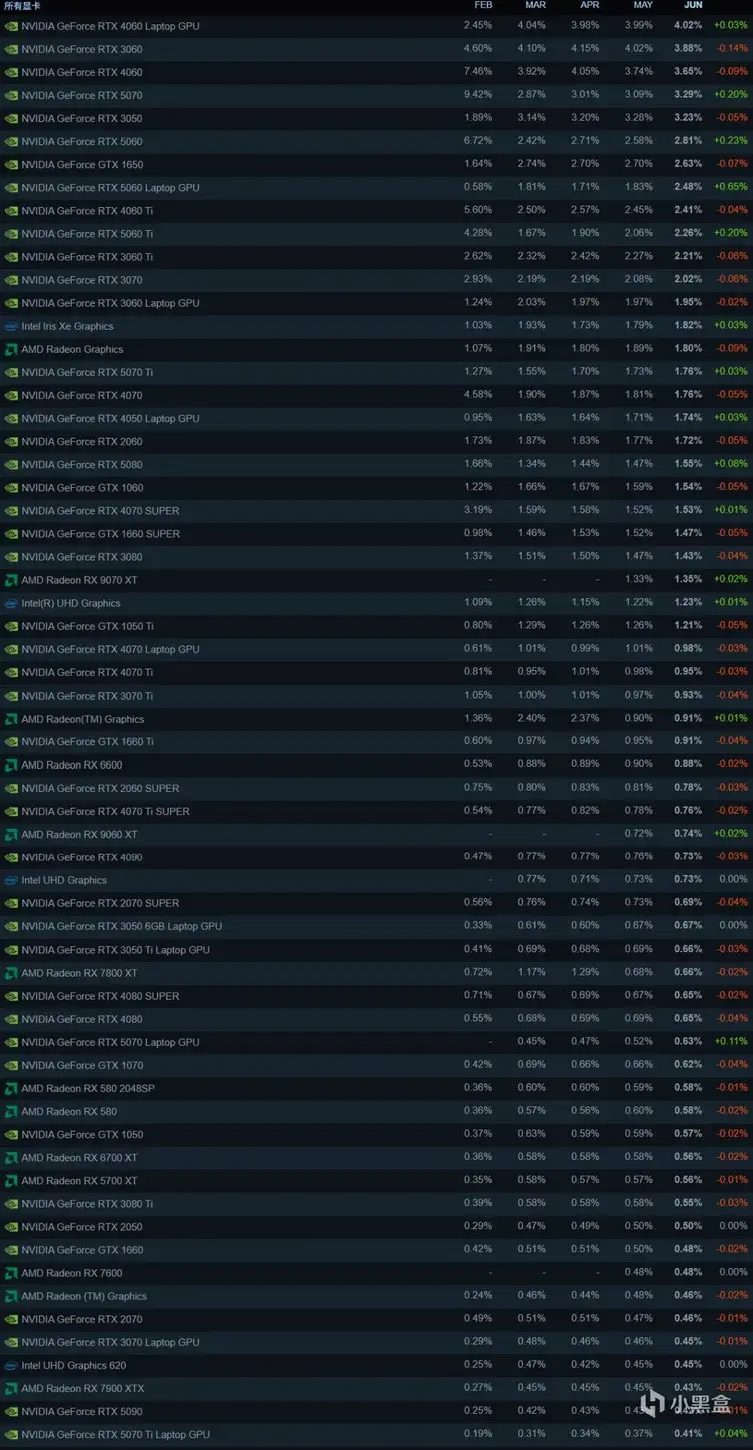 Steam 6月硬件调查：RTX4060 移动端登顶，16GB内存仍是主流
