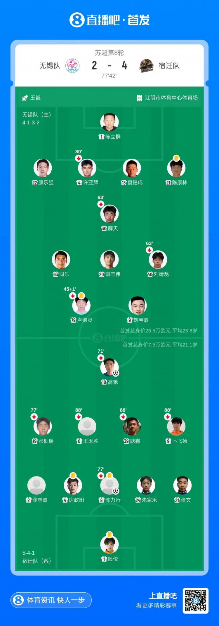 苏超-宿迁队4-2送无锡队首败 高驰双响陈力行破门康乐强送乌龙