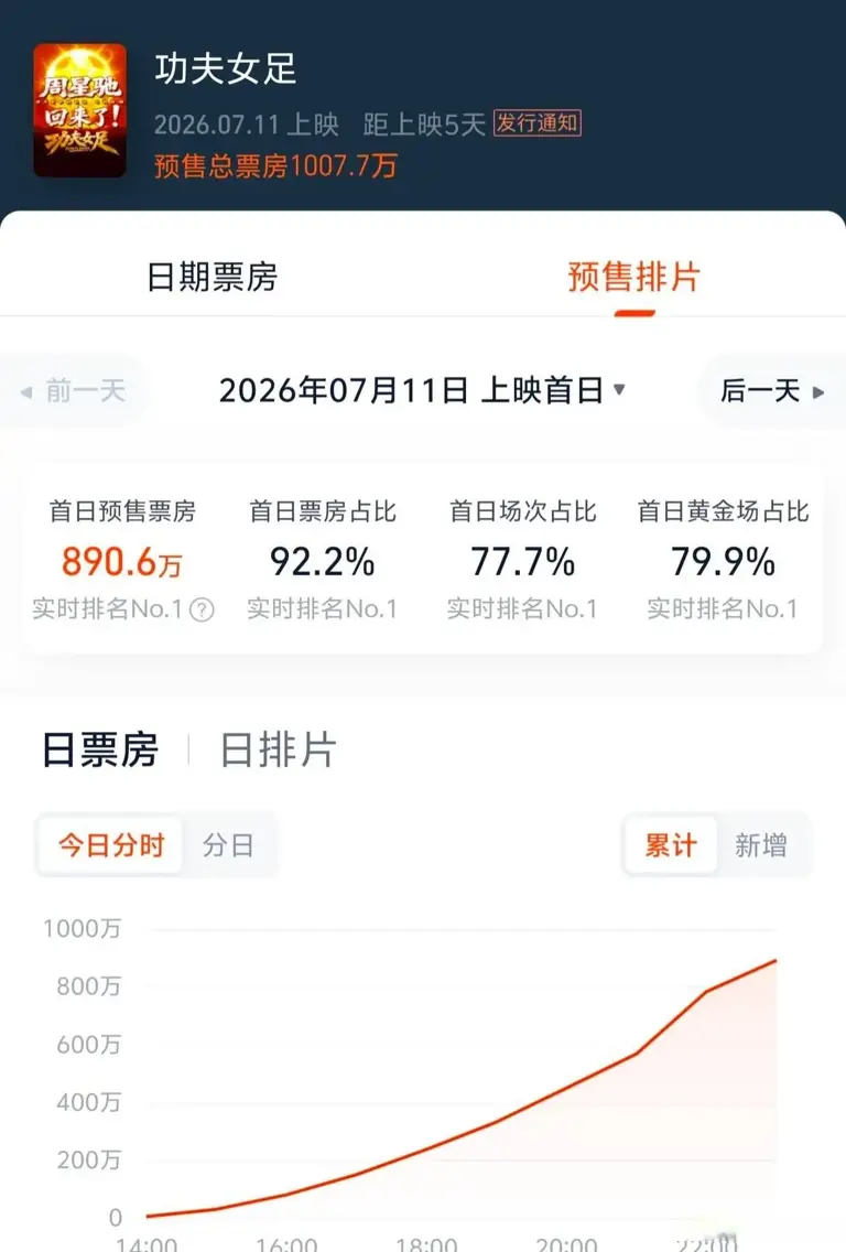 8小时票房破1000万！星爷强势救活暑期档，贾玲压力拉满