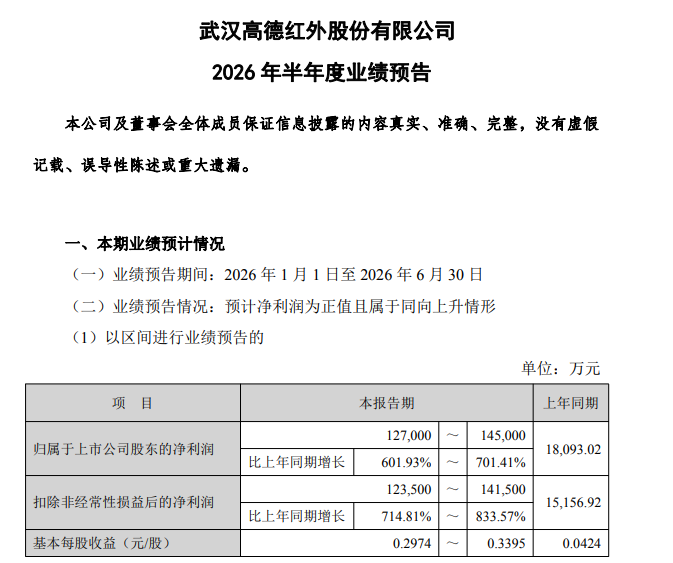 高德红外预计上半年净利最高增超7倍，与某客户签订的某完整装备系统产品持续交付