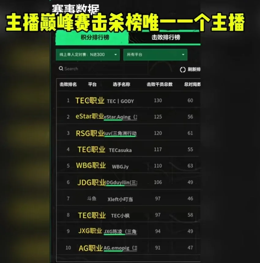 小叮当是主播巅峰赛击杀榜前10唯一的主播，XDD坦言：怕被反噬