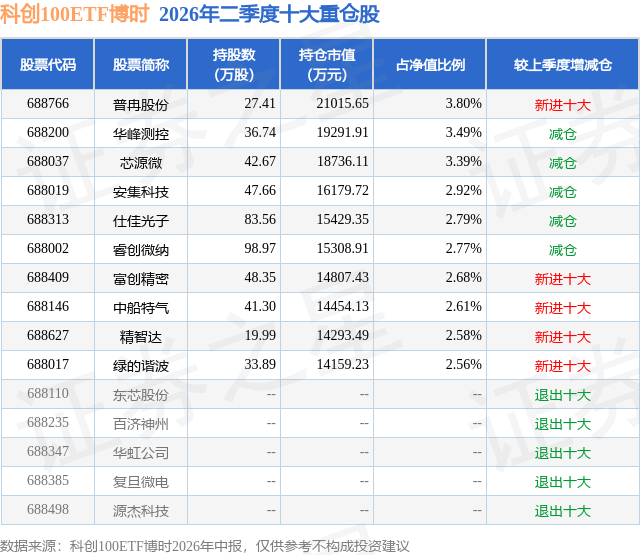 8月5日中船特气涨13.13%，科创100ETF博时基金重仓该股
