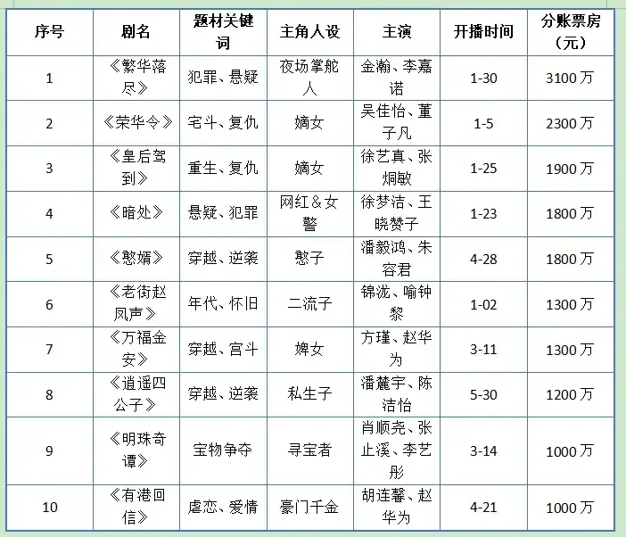 黄毛与嫡女，撑起横屏短剧的半边天