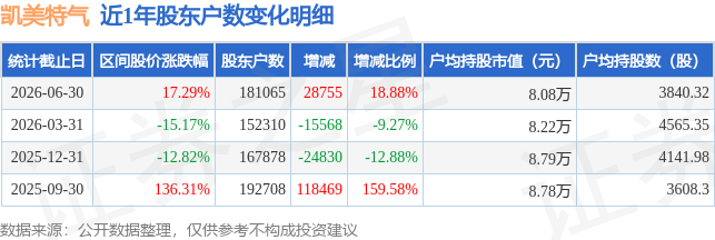 凯美特气(002549)6月30日股东户数18.11万户，较上期增加18.88%