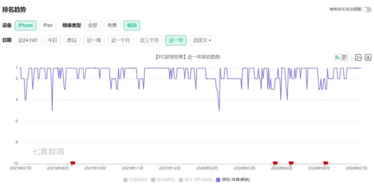 大赛暴涨、赛后跳水？「FC」用陪伴感治好了足球游戏圈的老毛病