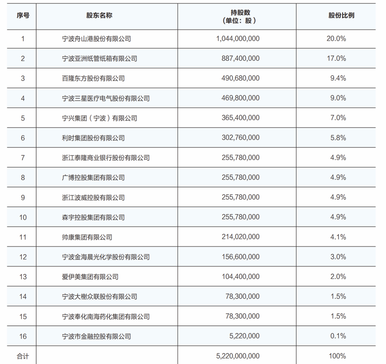 图片来源：宁波通商银行年报