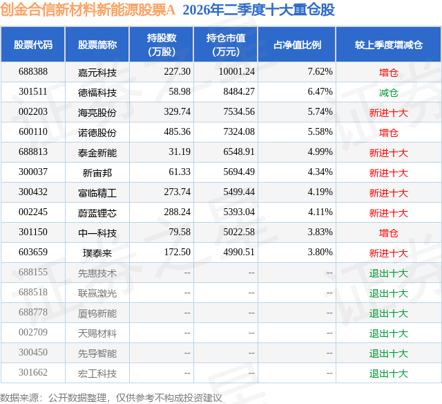 8月21日诺德股份涨10.04%，创金合信新材料新能源股票A基金重仓该股