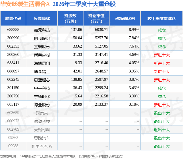 8月5日博众精工涨6.55%，华安低碳生活混合A基金重仓该股