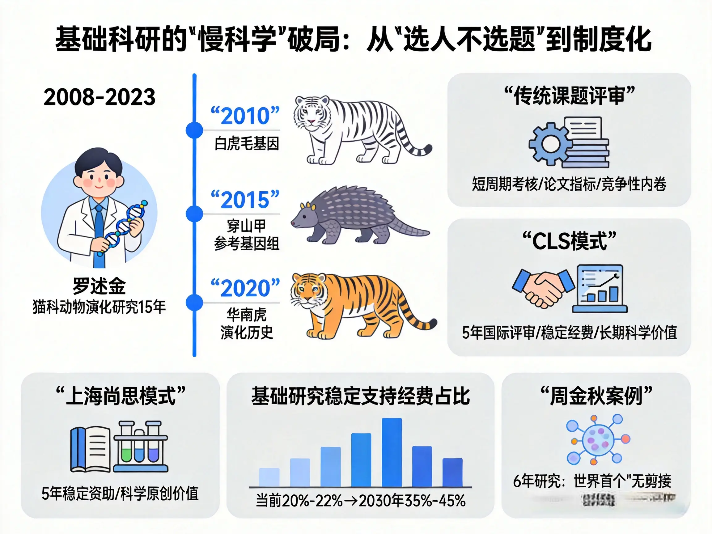北大教授罗述金15年稳定资助：冷门动物演化研究如何跳出内卷?