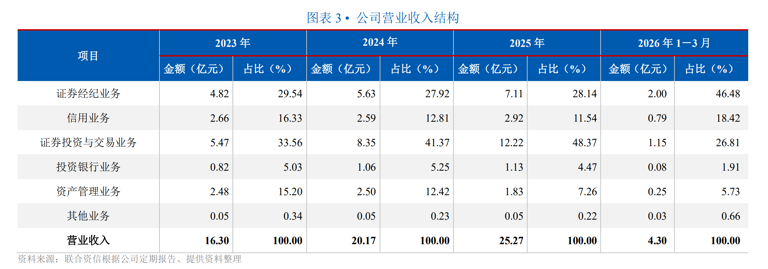 五年所长空缺、佣金缩水九成，万联证券研究所谋破局