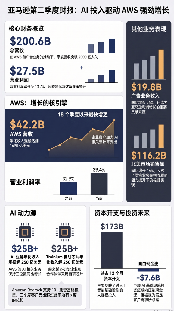 亚马逊大涨!AWS以37%的超预期增速回应AI烧钱质疑，市场无视现金流转负、资本开支上调｜财报见闻