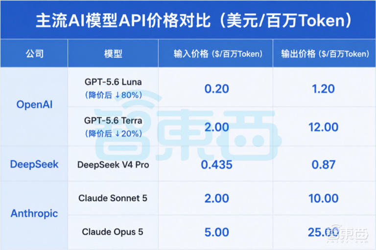 OpenAI突然宣布：GPT-5.6大幅降价，2折起售