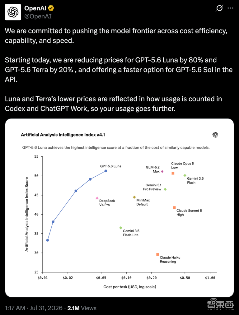 OpenAI突然宣布：GPT-5.6大幅降价，2折起售
