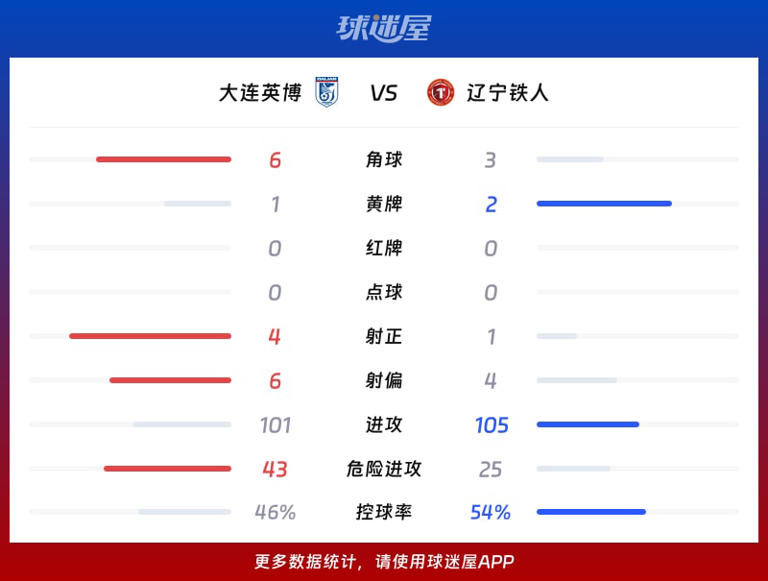 【中超联赛第22轮】大连英博vs辽宁铁人比赛结果：大连英博(1-0)辽宁铁人比分战报