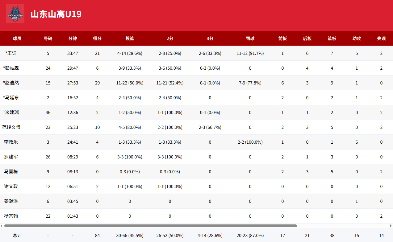 U19全国赛：赵浩然29分，山东U19男篮84-79战胜上海U19