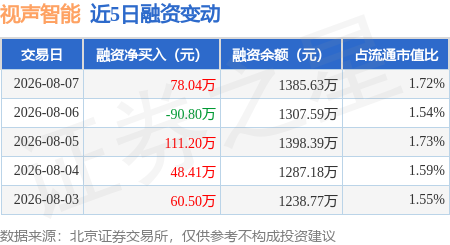视声智能：8月7日融资买入215.98万元，融资融券余额1385.63万元